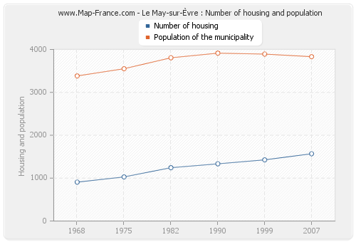 Le May-sur-Èvre : Number of housing and population